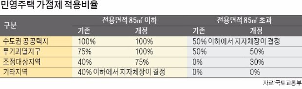 투기과열지구 85㎡ 이하 주택 분양 때 100% 가점제 적용