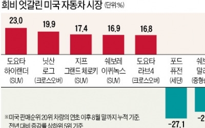 '미국차 빅3'의 굴욕…남아도는 재고에 당분간 공장 멈춘다