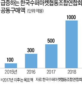 동네 슈퍼 "뭉쳐야 산다"…1만여 곳 '협동조합 슈퍼' 변신