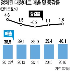 '새 포식자'로 등장한 중대형 슈퍼…연매출 100억 이상만 2500곳