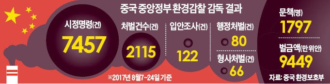 중국, 초강력 환경 단속…문 닫는 한국기업 속출