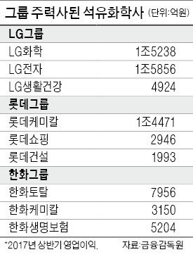 석유화학 '슈퍼 사이클'…그룹내 서열도 바꾼다