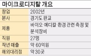 [BIZ Success Story] "매년 한 개 이상 측정장비 개발… 히든챔피언 도전"