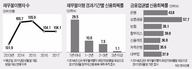 채무불이행의 늪… 3년 이상 연체 땐 '회복 불능'