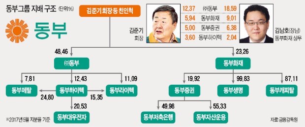 김준기 동부 회장, '동부 부흥' 꿈 못 이루고… 창업에서 퇴장까지 '48년 여정' 막 내려