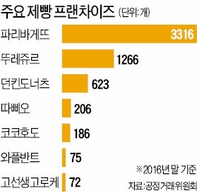 우리도?… 프랜차이즈업계 '초긴장'