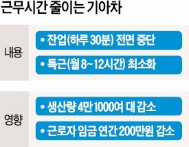 기아차, 통상임금 패소 후폭풍… 인건비 급등에 '불가피한 선택'