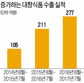 정현택 대창식품 대표, 29년 '김' 외길… '입맛 맞춤형'으로 20개국 수출