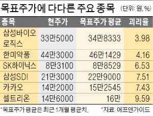 목표주가 '턱밑' 다다른 주가… 증권사들 "또 올려야하나" 고민