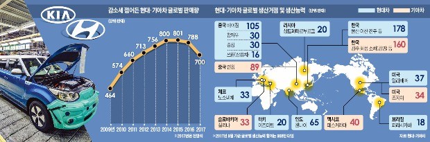 현대·기아차, 900만대 생산능력에 700만대 판매… 200만대 어떡하나