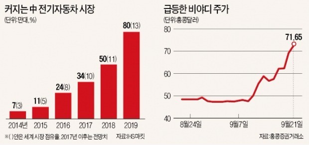 중국 비야디 주가 50% 폭등… 버핏 '10년의 기다림' 결실 보나