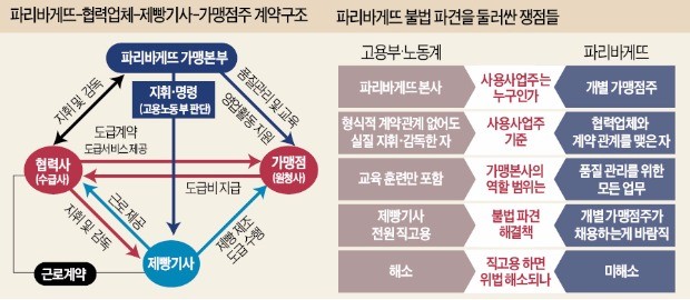 제빵사 직고용에 영업익 다 쓸 판… '빵 한류' 이끈 파리바게뜨 위기