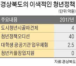 경상북도, 시골서 창업하는 도시청년 돕는다