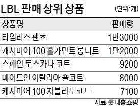 롯데홈쇼핑 LBL "소재 무조건 명품급"… 캐시미어 완판 행진