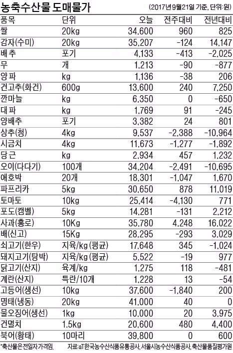 상추값 한달새 50% 하락