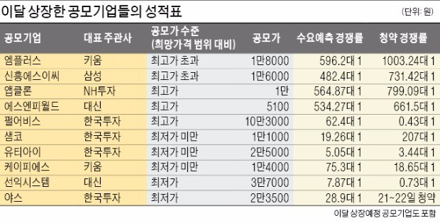 9월 공모주 성적표는 '모 아니면 도'