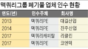 [마켓인사이트] "폐기물이 보물"… 맥쿼리 '폐기물 지주회사' 세운다