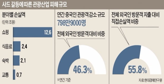 Cover Story끝없는 중국의 사드보복 밖에선 보복 안에선 규제… 한국 기업들 이중고 | 한경닷컴