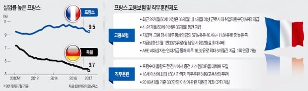 [뉴스 인 월드] "프랑스는 실업자들의 천국" 