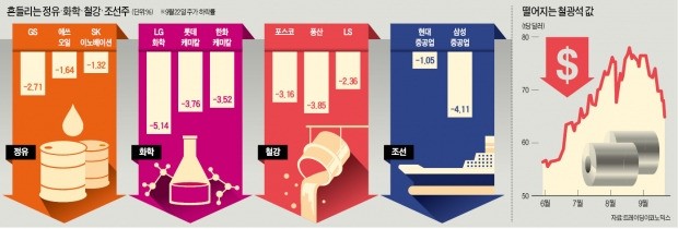 미국·중국 악재에 유·화·철 '휘청'…IT·금융주로 투자 몰리나