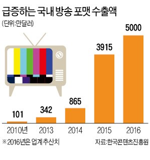 '신한류' K포맷, 수출 50배↑