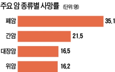 대장암 사망률, 처음으로 위암 추월