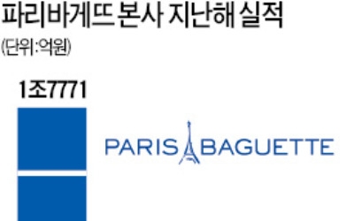 파리바게뜨 '불법파견' 후폭풍 일파만파…제빵사 잃게 되는 협력사 8곳 문 닫을 판