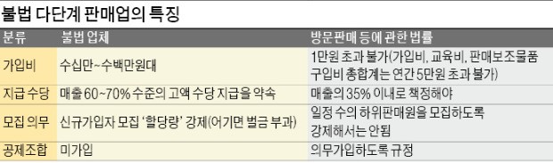 [경찰팀 리포트] 신입 가입비로 투자자 배당 주고, 판매 할당량 강제…탈퇴도 쉽지않아