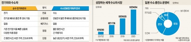 수소차에도 베팅하는 일본…규제 풀어 충전소 늘린다