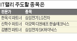 '실적 엔진' 장착 대형주…'낙수효과' 기대 중소형주