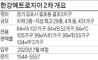 [분양 현장 포커스] '한강메트로자이 2차' 내년 김포도시철 개통땐 서울역 30분
