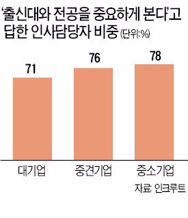 "블라인드 채용 꿈도 못꿔요"