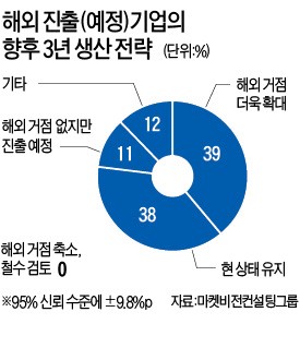 해외 생산거점 "확대" 39% vs "축소·철수" 0%