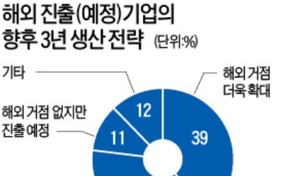 해외 생산거점 "확대" 39% vs "축소·철수" 0%