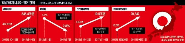 지원책 쏟아내는 아베…기업 "해외보다 일본 생산이 낫다"