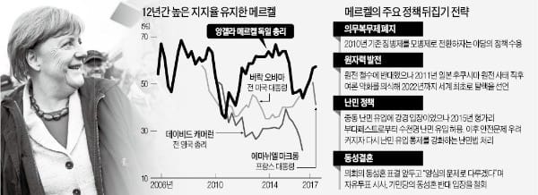 메르켈, 4연임 사실상 확정…정치스승 콜 넘어 '청출어람'