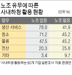 노조 있으면 사내하도급 더 쓴다…"고용 유연성 확보 위한 고육지책"