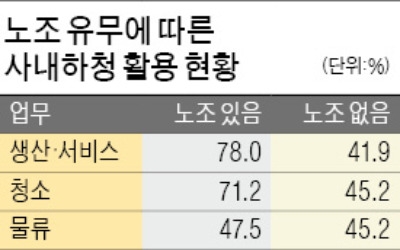 노조 있으면 사내하도급 더 쓴다…"고용 유연성 확보 위한 고육지책"