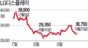 추락하는 LG디스플레이...정부 "中투자 자제" 언급에 발목