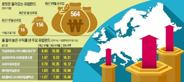 국내외 투자자들, 유럽 펀드로 몰린다