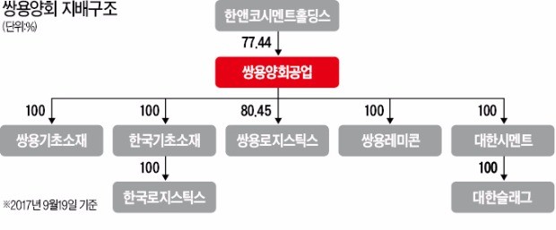 [마켓인사이트] 쌍용양회, 비핵심사업 정리하고 시멘트 집중