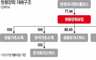  쌍용양회, 비핵심사업 정리하고 시멘트 집중