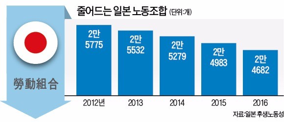 일본에서 강성 노조 파업이 사라진 까닭