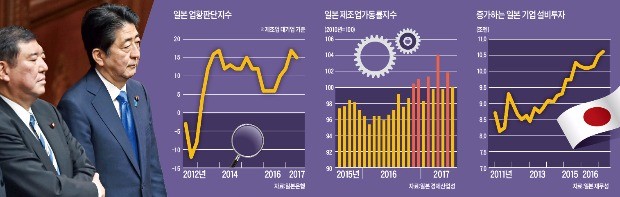 투자 확대→경제 성장→복지재원 마련… '일하는 일본' 만든다