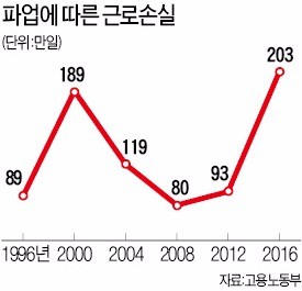 "임금 올려놓고, 성과 나빠도 해고 못하면 무슨 수로 일자리 만드나"