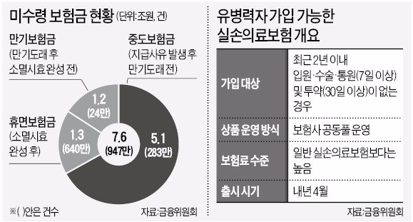 '숨은 보험금' 7조6000억, 정부가 찾아준다