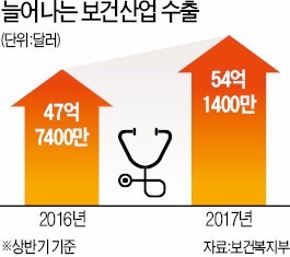 바이오시밀러 덕에 의약품 미국 수출 급증