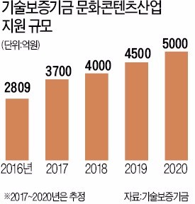 기술보증기금, 드라마·영화도 기술성 평가… 대출 보증 크게 늘린다