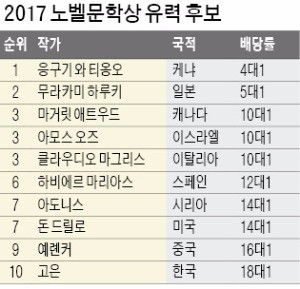 노벨문학상 누가 품을까… 응구기·하루키·애트우드 '삼파전'