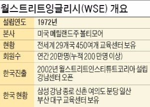 [마켓인사이트] MBK, 세계 최대 어학원 월스트리트잉글리시 인수 나선다